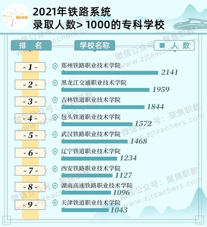 南宫NG·28太牛了！铁道类高职专业月薪前十占了四席(图3)