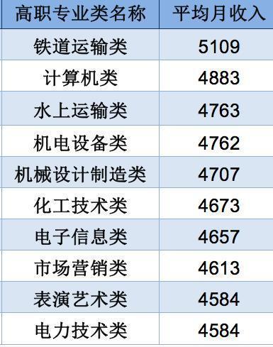 南宫NG·28(中国)官方网站高职专科“平均月收入最高”的10大专业！2020填(图4)