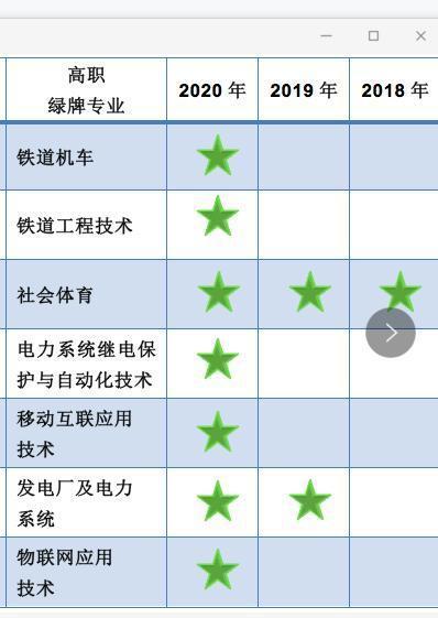 南宫NG·28(中国)官方网站高职专科“平均月收入最高”的10大专业！2020填(图5)