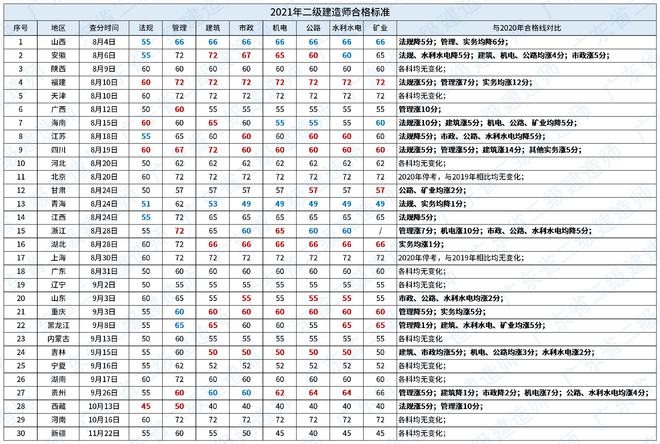 南宫NG28【君穗教育】各省二建取证难度排行榜快看看你处在哪个哪个等级(图1)