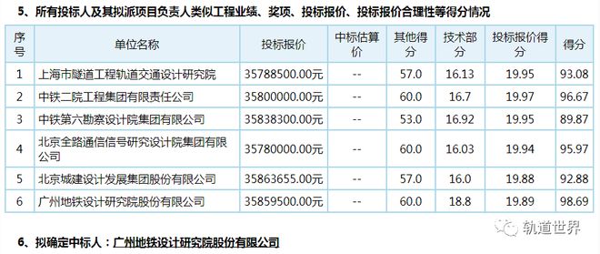 南宫NG·283586万 常州地铁5号线弱电综合系统设计中标候选人结果(图1)