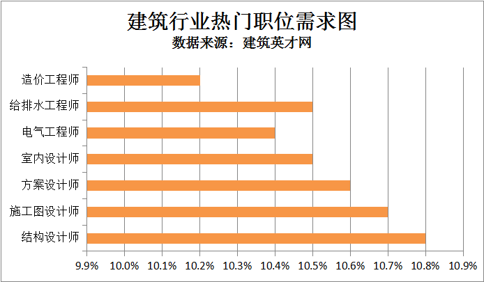 南宫NG·28(中国)官方网站建筑英才网：装配式建筑高质量发展 设计、工程类人才(图1)