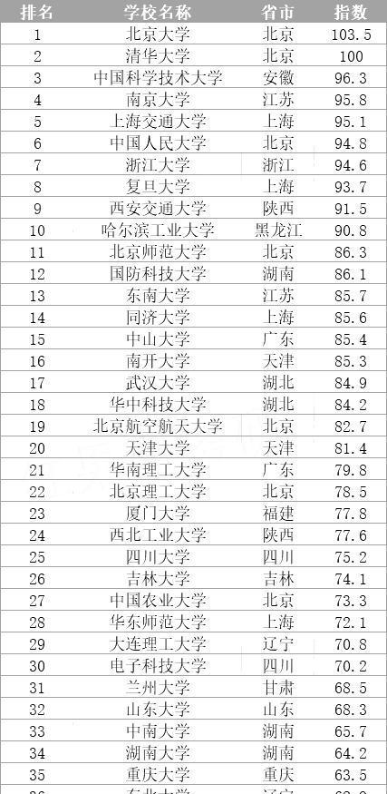 南宫NG·28最新！2021年全国研究生院校排行榜！附各地区“前五”实力高校！(图2)