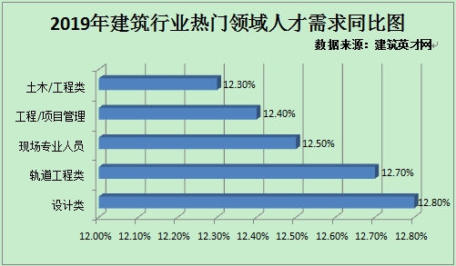 南宫NG·282019年建筑行业招聘盘点：轨道工程及设计类职位增长明显(图1)