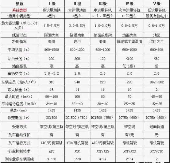 南宫NG28不同型号地铁车辆的详细参数(图4)