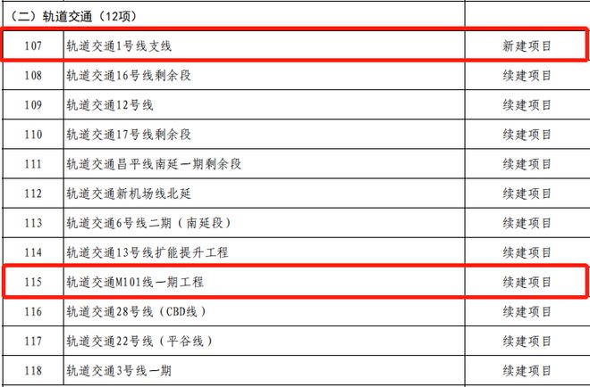 南宫NG·28(中国)官方网站北京2023年重点工程计划！涉及地铁12条(图2)