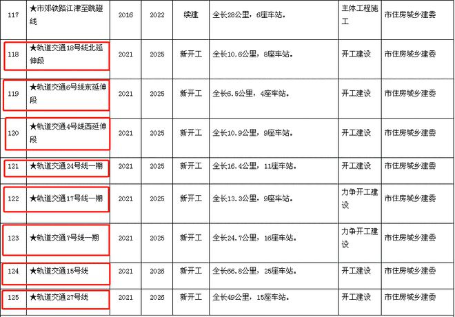 南宫NG28今年新开建8条轨道2021市级重大建设项目定了！(图3)