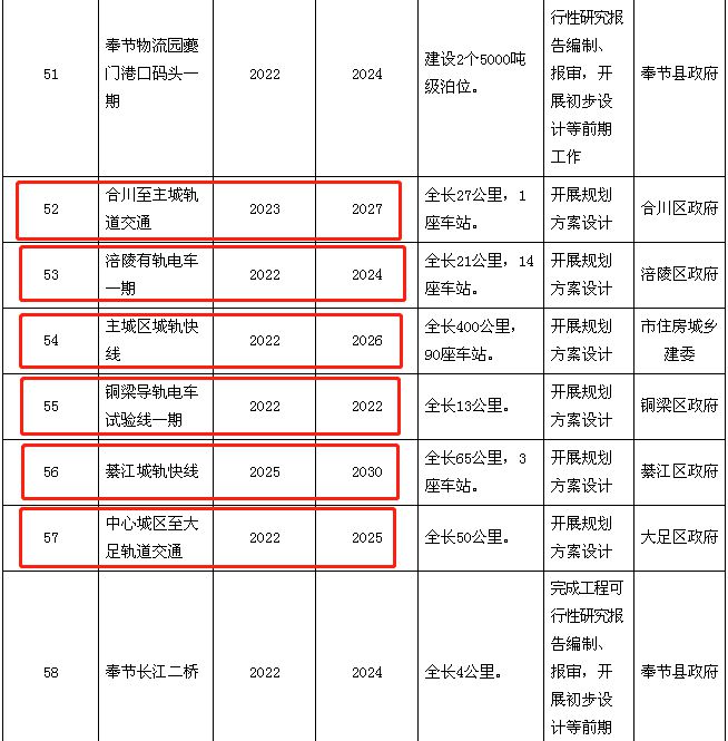 南宫NG28今年新开建8条轨道2021市级重大建设项目定了！(图6)