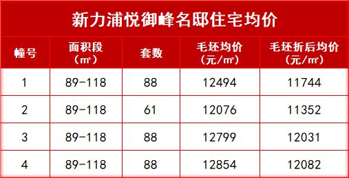 南宫NG·28开盘！瑞安这个刚需盘入市折后均价约11840元㎡一房一价曝光…(图3)