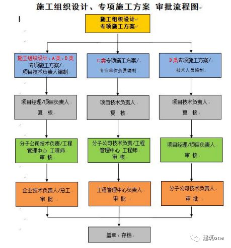 南宫NG·28(中国)官方网站施工组织设计、专项施工方案编审管理制度(图1)