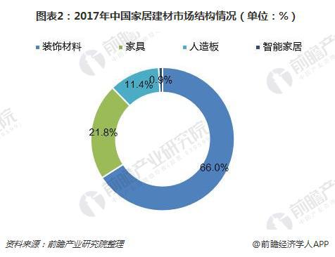 南宫NG282018年中国家居建材趋势分析 全屋定制势不可挡【组图】(图2)