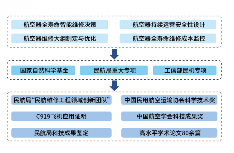 南宫NG·28(中国)官方网站交通科学与工程学院：建设民航强国呼唤人才(图11)