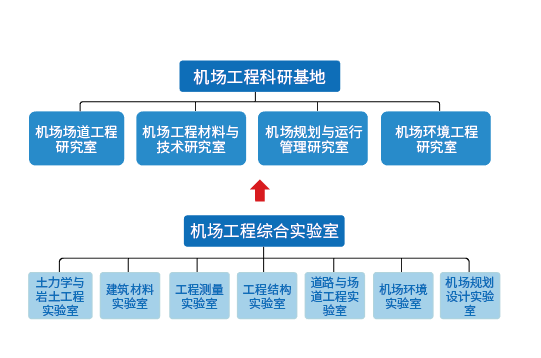 南宫NG·28(中国)官方网站交通科学与工程学院：建设民航强国呼唤人才(图9)