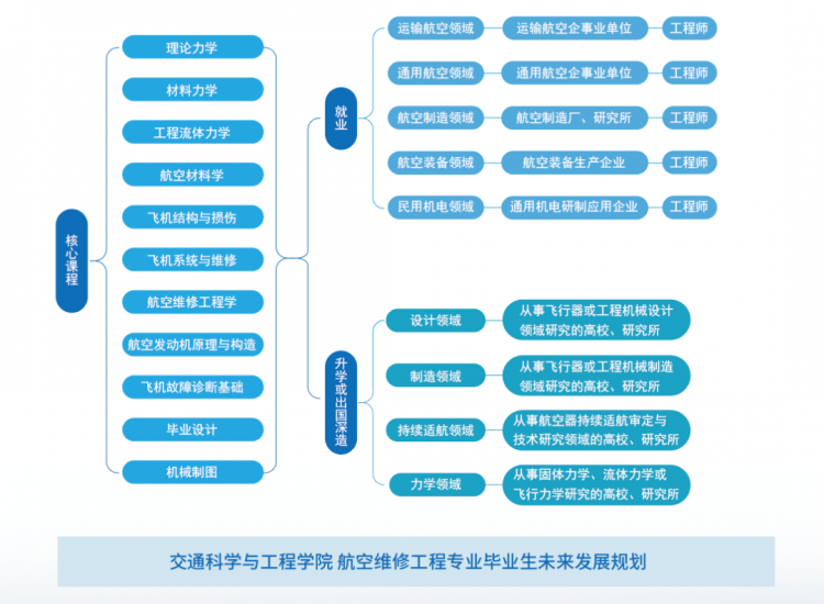 南宫NG·28(中国)官方网站交通科学与工程学院：建设民航强国呼唤人才(图10)