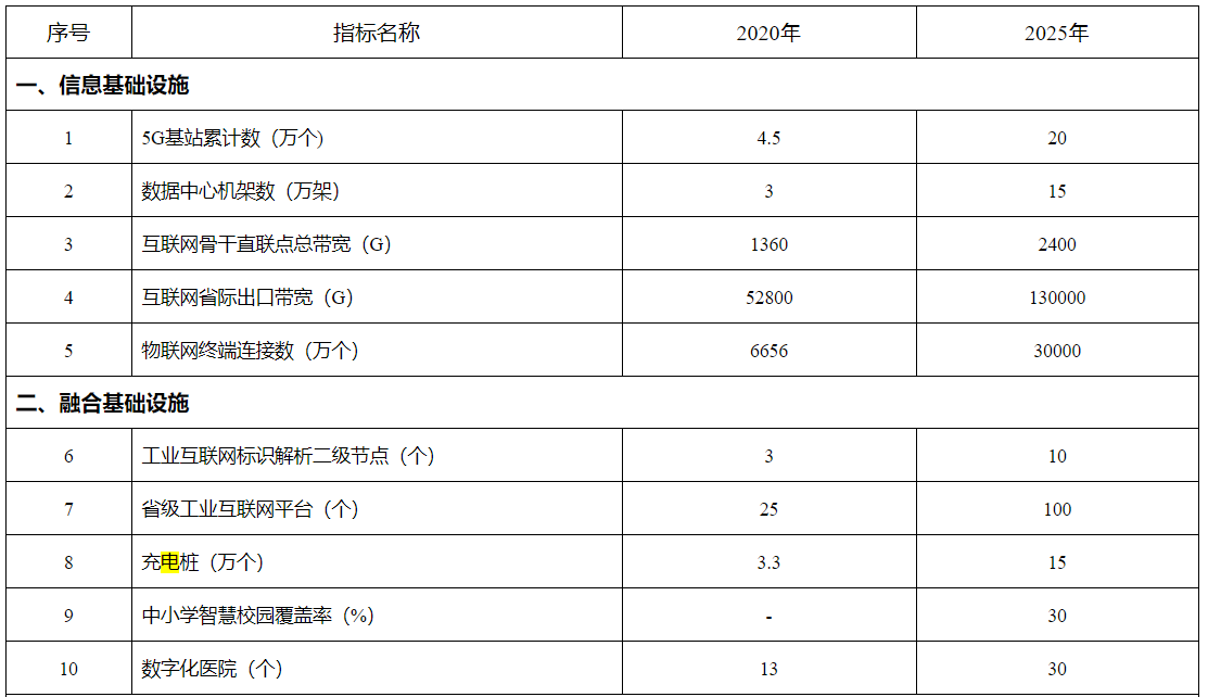 南宫NG·28(中国)官方网站《河南省“十四五”新型基础设施建设规划》发布(图1)