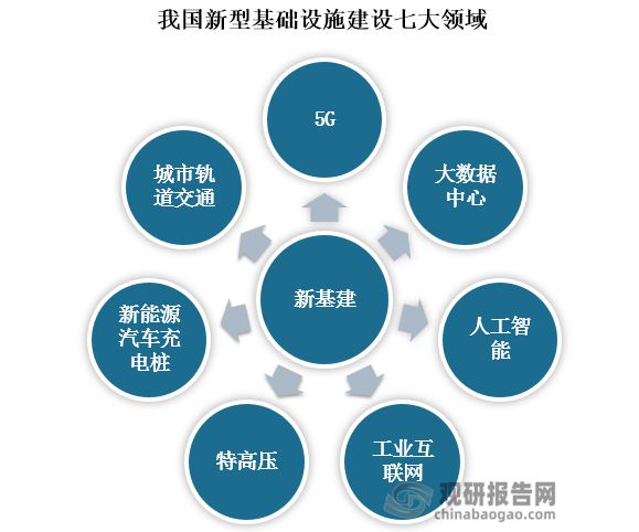 南宫NG28基础设施建设发展环境及前景 环境持续利好 新老基建均有发展点(图2)