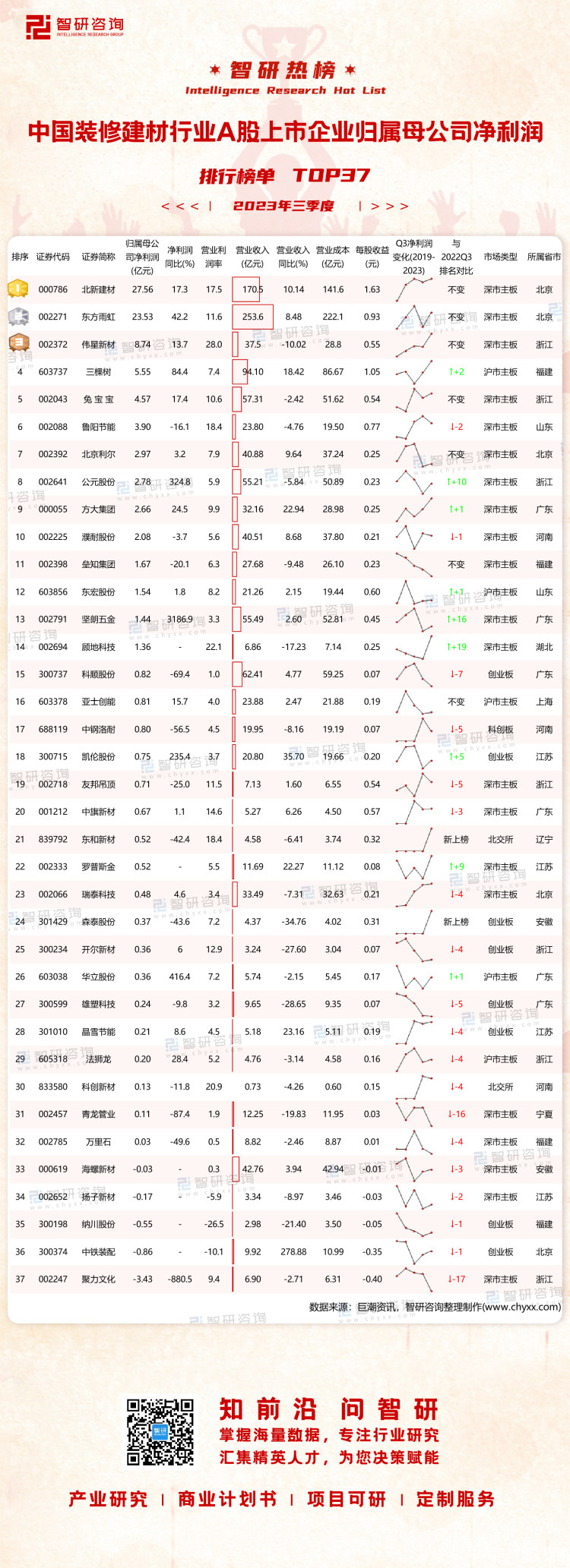 南宫NG·282023年三季度中国装修建材行业A股上市企业归属母公司净利润排行榜(图1)