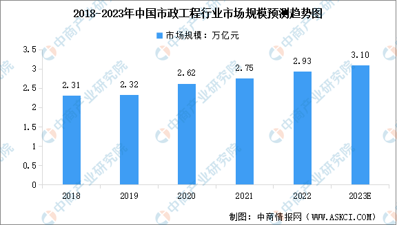 南宫NG·28(中国)官方网站2023年中国市政工程及运维市场规模及行业发展前景(图1)