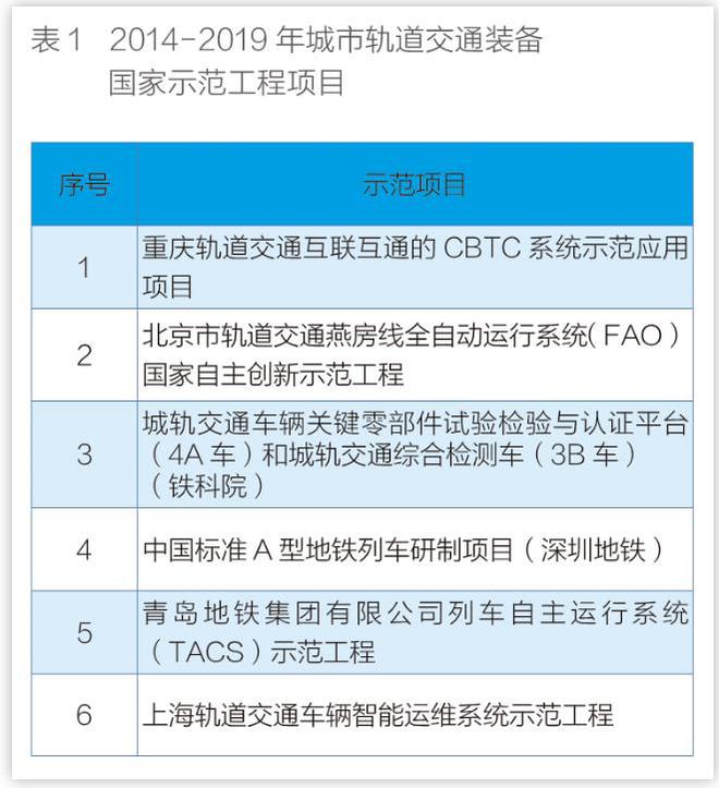 南宫NG282014-2019 城市轨道交通装备国家示范工程项目详解(图1)