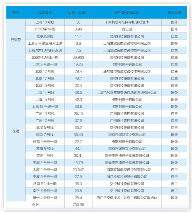 南宫NG282014-2019 城市轨道交通装备国家示范工程项目详解(图4)