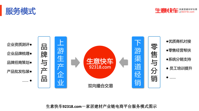 南宫NG·28生意快车—家居建材产业链电商平台(图1)