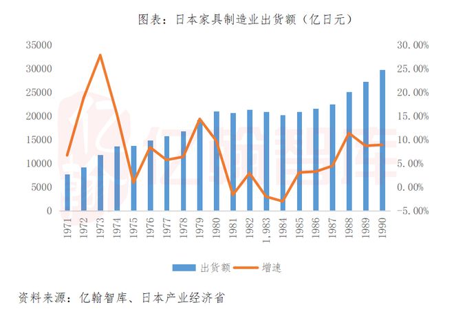 南宫NG·28(中国)官方网站日本家居启示录：石油危机后走向中低速增长的家居行业(图6)