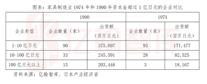 南宫NG·28(中国)官方网站日本家居启示录：石油危机后走向中低速增长的家居行业(图7)