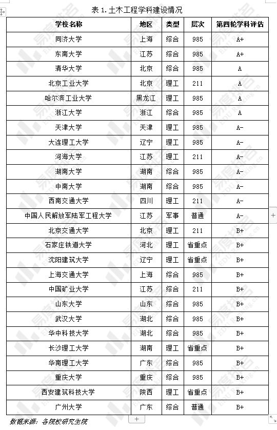 南宫NG28土木工程虽被人”嫌弃“但部分院校报录比仍在10以上(图1)