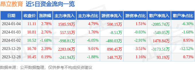 南宫NG·28(中国)官方网站昂立教育（600661）1月4日主力资金净买入15(图1)