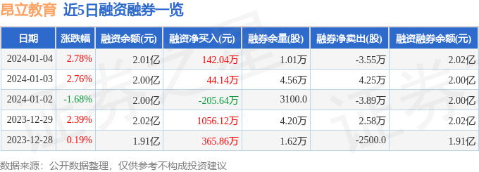 南宫NG·28(中国)官方网站昂立教育（600661）1月4日主力资金净买入15(图2)