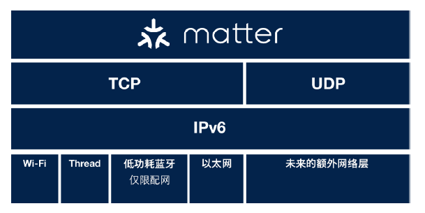 南宫NG·28(中国)官方网站利用Matter实现无缝智能家居连接(图3)