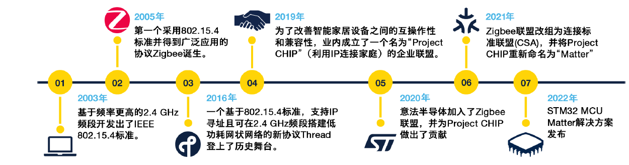 南宫NG·28(中国)官方网站利用Matter实现无缝智能家居连接(图4)