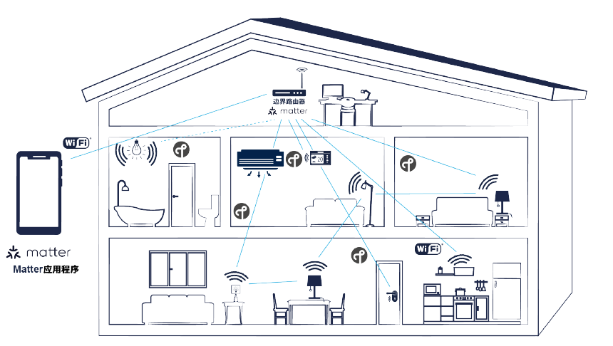 南宫NG·28(中国)官方网站利用Matter实现无缝智能家居连接(图6)