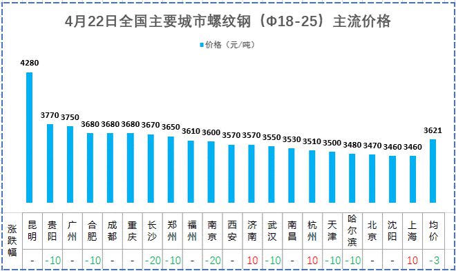 南宫NG·28【建材价格】4月22日全国主要城市螺纹钢、水泥、混凝土、砂石价格表(图1)