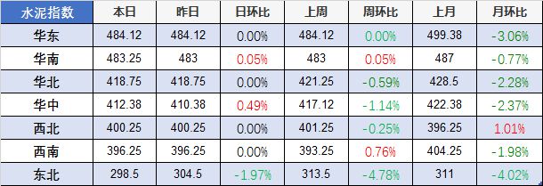 南宫NG·28【建材价格】4月22日全国主要城市螺纹钢、水泥、混凝土、砂石价格表(图2)