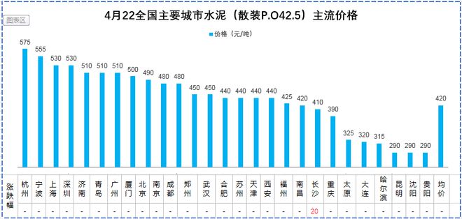 南宫NG·28【建材价格】4月22日全国主要城市螺纹钢、水泥、混凝土、砂石价格表(图3)