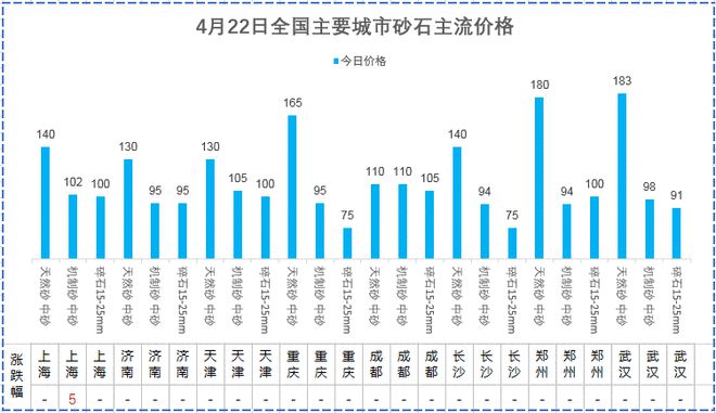 南宫NG·28【建材价格】4月22日全国主要城市螺纹钢、水泥、混凝土、砂石价格表(图6)