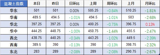 南宫NG·28【建材价格】4月22日全国主要城市螺纹钢、水泥、混凝土、砂石价格表(图4)