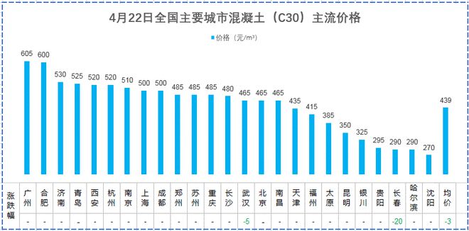 南宫NG·28【建材价格】4月22日全国主要城市螺纹钢、水泥、混凝土、砂石价格表(图5)