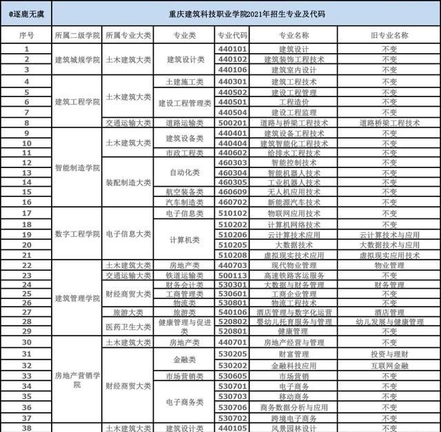 南宫NG28重庆建筑科技职业学院专业代码(图2)