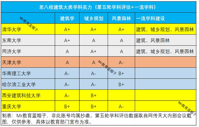 南宫NG28建筑类院校格局：1超多强5档划分老八校如今怎样如何选择(图6)