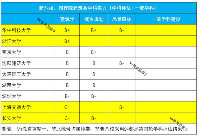 南宫NG28建筑类院校格局：1超多强5档划分老八校如今怎样如何选择(图9)