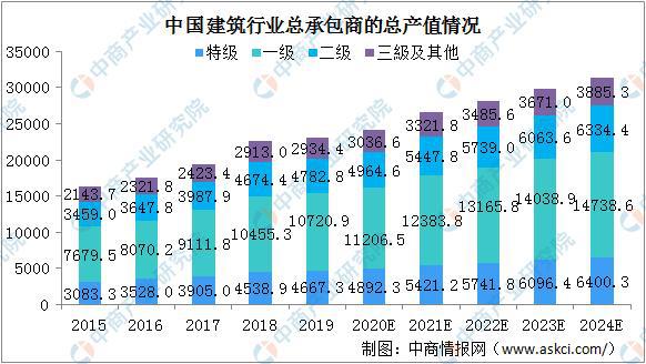 南宫NG·282024年中国建筑行业总承包商总产值将超30万亿 EPC承包模式将(图2)