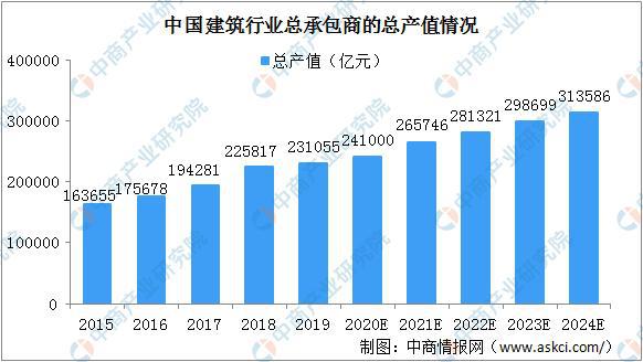 南宫NG·282024年中国建筑行业总承包商总产值将超30万亿 EPC承包模式将(图1)