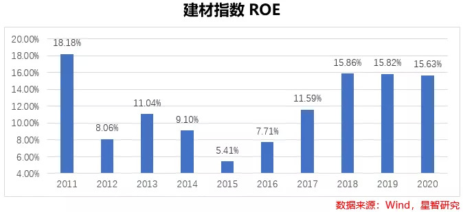 南宫NG·28建材行业投资把握从“高能耗”走向“高科技”的细分行业机会(图4)