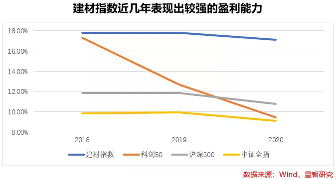 南宫NG·28建材行业投资把握从“高能耗”走向“高科技”的细分行业机会(图5)