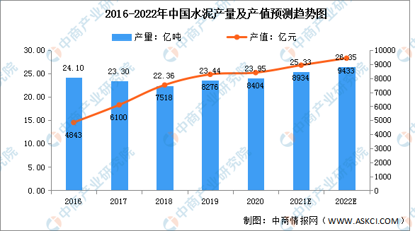 南宫NG·282022年中国建材行业市场规模及细分市场预测分析（图）(图2)