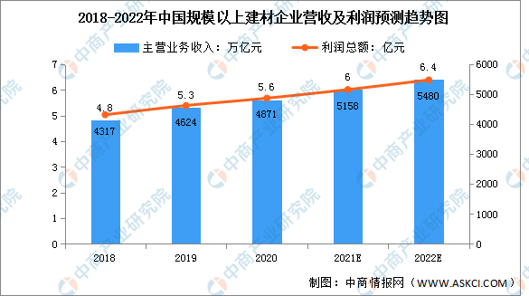 南宫NG·282022年中国建材行业市场规模及细分市场预测分析（图）(图1)