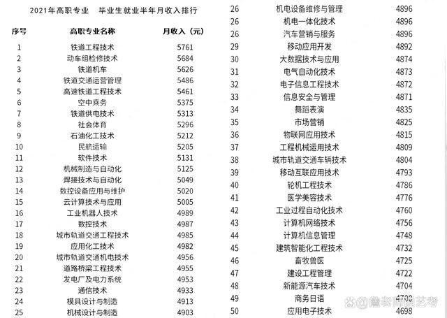 南宫NG·28(中国)官方网站10大高薪专科专业盘点：航空铁道类占8个低学历学生(图1)