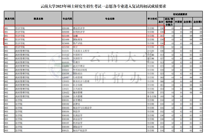 南宫NG·28(中国)官方网站码住！这些211过国家线就稳进！(图2)